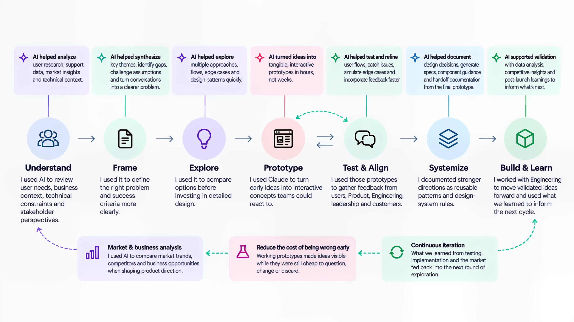 AI assisted design process in seven steps: Understand, Frame, Explore, Prototype, Test and Align, Systemize, and Build and Learn, with how AI helped at each step. What was learned loops back through continuous iteration, reducing the cost of being wrong early, and market and business analysis.